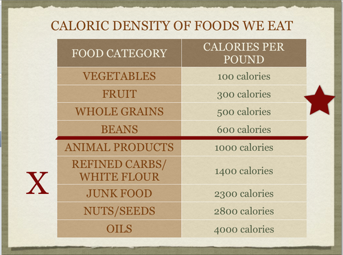 Common Calorie Chart